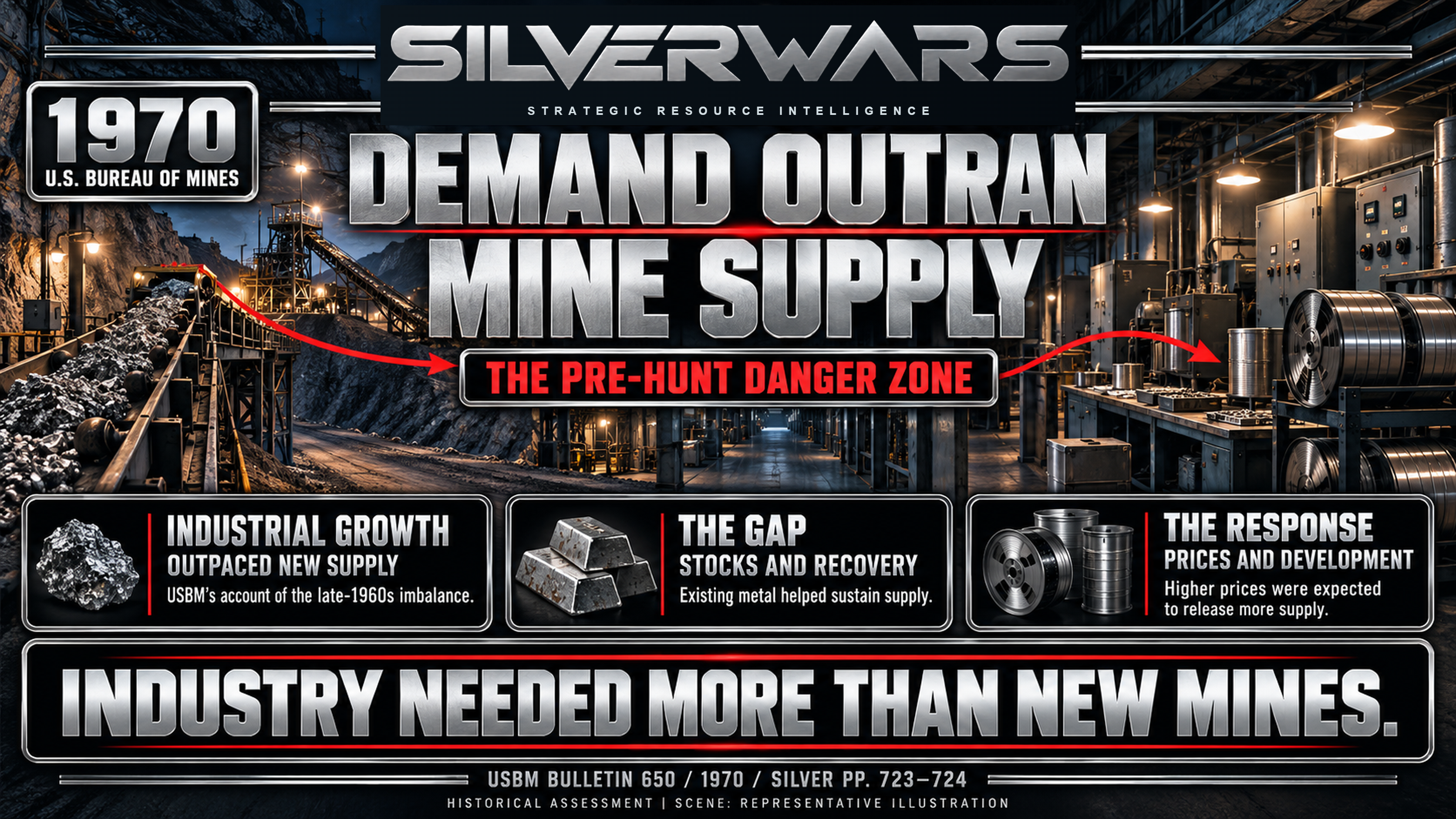 Demand Outran Mine Supply plate connecting the historical industrial-demand gap to existing stocks, recovery and price-dependent supply responses.