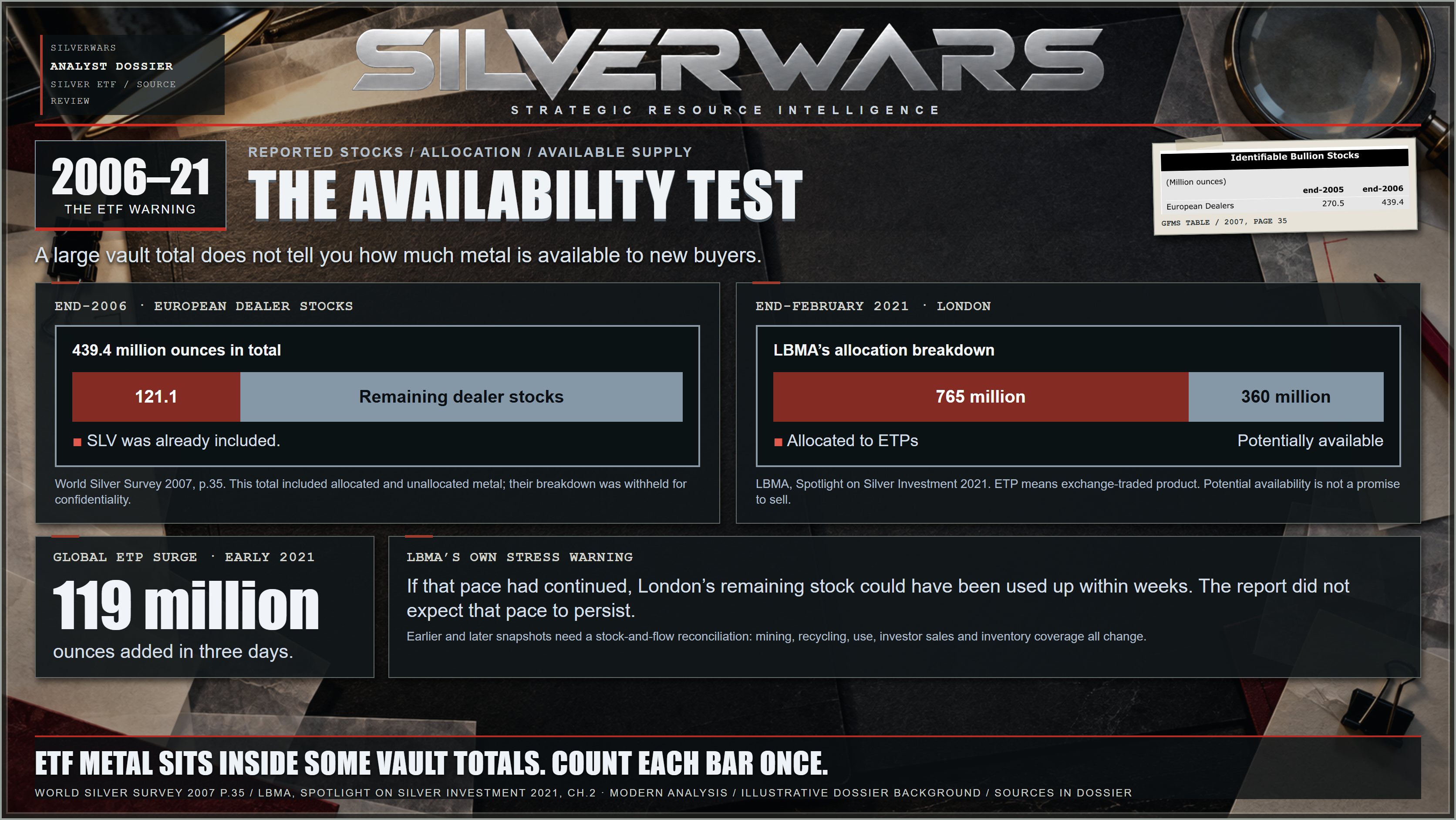 The availability test: a modern diagram nests SLV’s 121.1 million ounces within European dealers’ 439.4 million ounces at end-2006, then separately shows London’s 765 million ounces allocated to ETPs and 360 million potentially available at end-February 2021. It labels the 119 million ounce three-day ETP surge and LBMA’s conditional warning about weeks of remaining stock. The background is a modern analyst-dossier composition with illustrative stationery and an unchanged verified source excerpt.