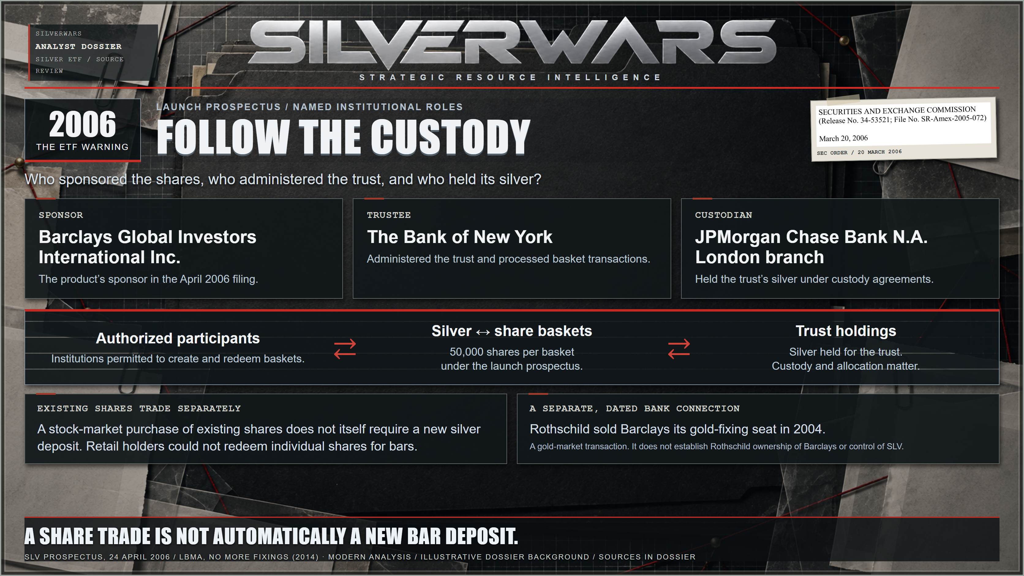 A modern diagram of the original 2006 iShares Silver Trust structure, separating Barclays Global Investors International as sponsor, Bank of New York as trustee and JPMorgan’s London branch as silver custodian; it distinguishes exchange share trading from Authorized Participant basket transfers and separately dates Barclays’s 2004 purchase of Rothschild’s gold-fixing seat. The background is a modern analyst-dossier composition with illustrative stationery and an unchanged verified source excerpt.
