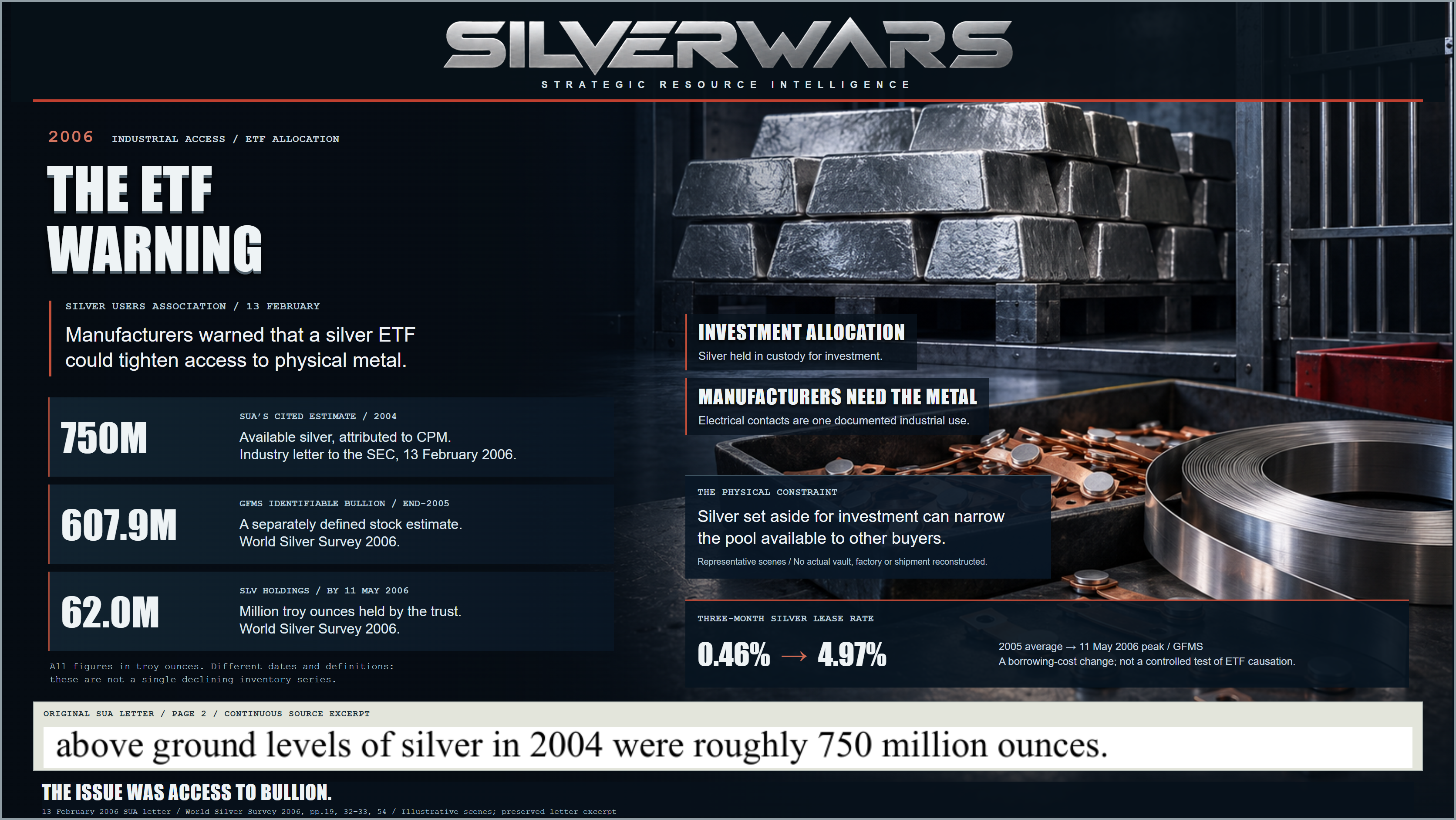 The ETF Warning, February–May 2006. An illustrative scene conceptually juxtaposes representative silver-bullion storage with generic electrical-contact strips and buttons, showing investment allocation alongside industrial access. No precise alloy, specific product or actual combined facility is identified. Separately dated publisher figures retain the SUA’s cited 2004 available-silver estimate, GFMS’s end-2005 identifiable-bullion estimate and SLV holdings by 11 May 2006. The original continuous SUA-letter excerpt is preserved separately from the illustration.