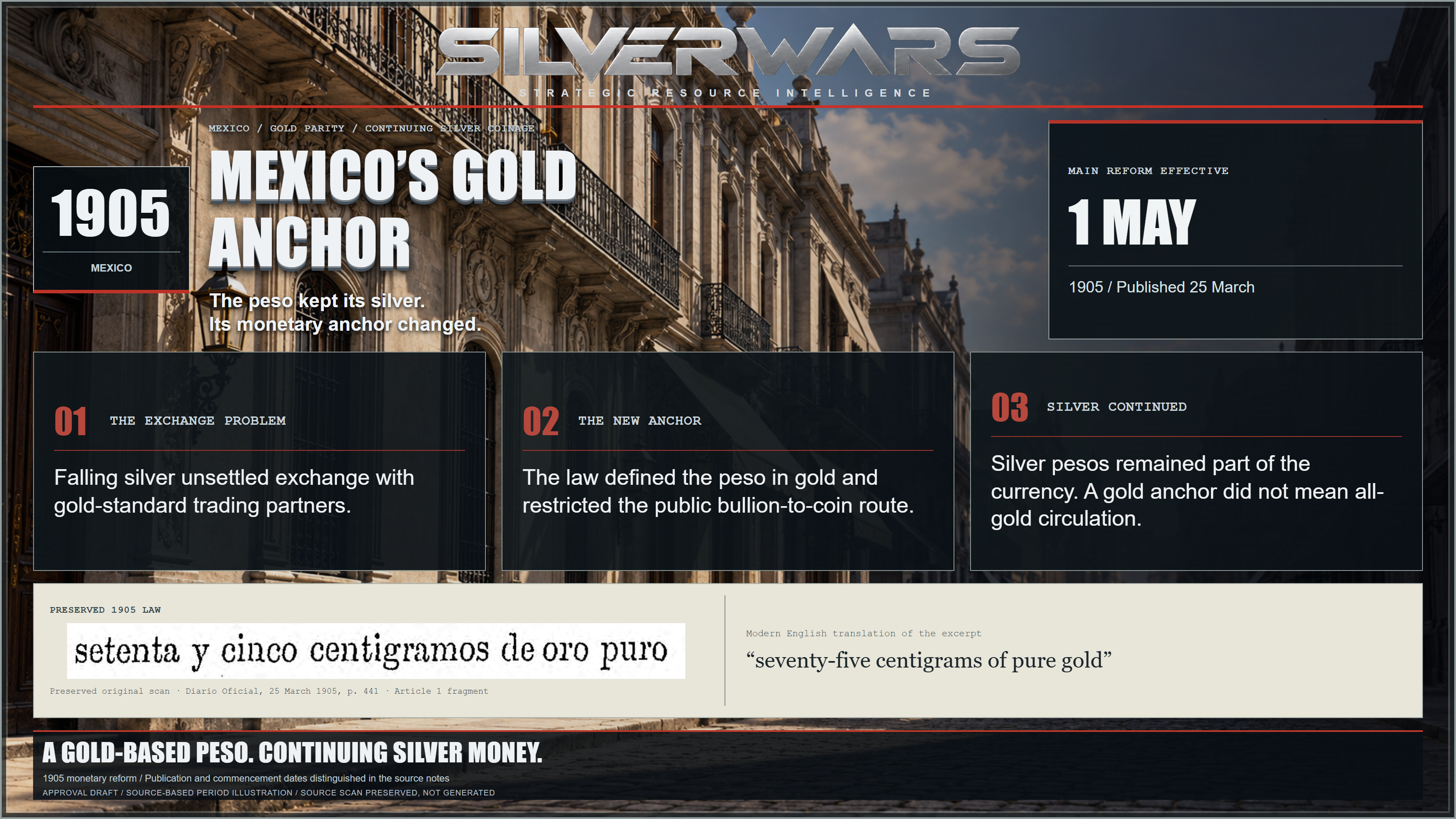 Mexico’s Gold Anchor, 1905. The peso kept its silver. Its monetary anchor changed. Three verified historical notes and a preserved source facsimile appear over a source-based period illustration.