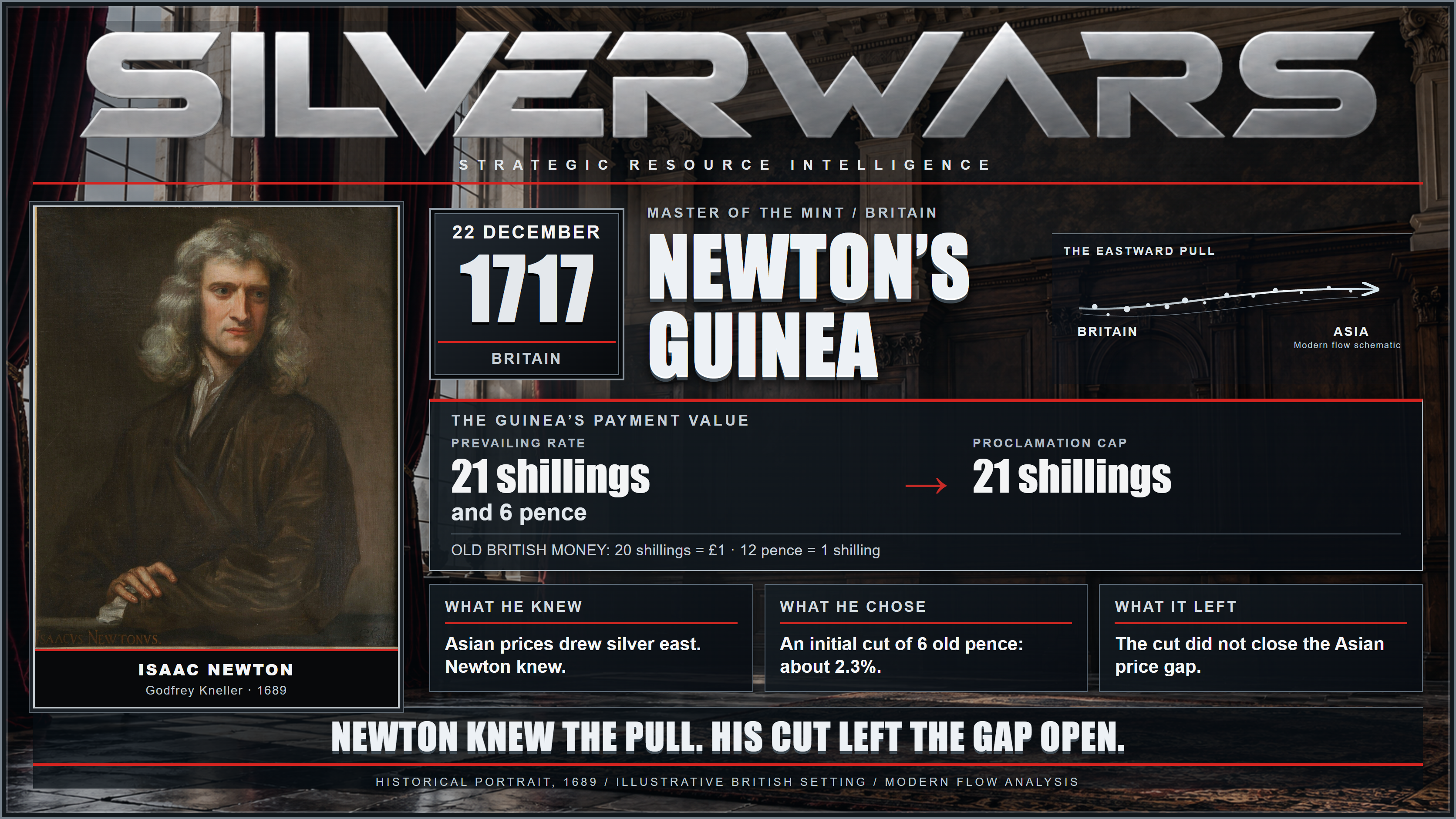 Newton’s Guinea, 1717: Kneller’s preserved 1689 portrait alongside the cut from 21 shillings and 6 pence to 21 shillings, about 2.3%, with full currency units. The analysis states that Newton knew Asian prices drew silver east, but chose an initial cut that left that price gap open. A generic stately British Baroque setting and a modern silver-flow motif from Britain toward Asia form the illustrative backdrop.