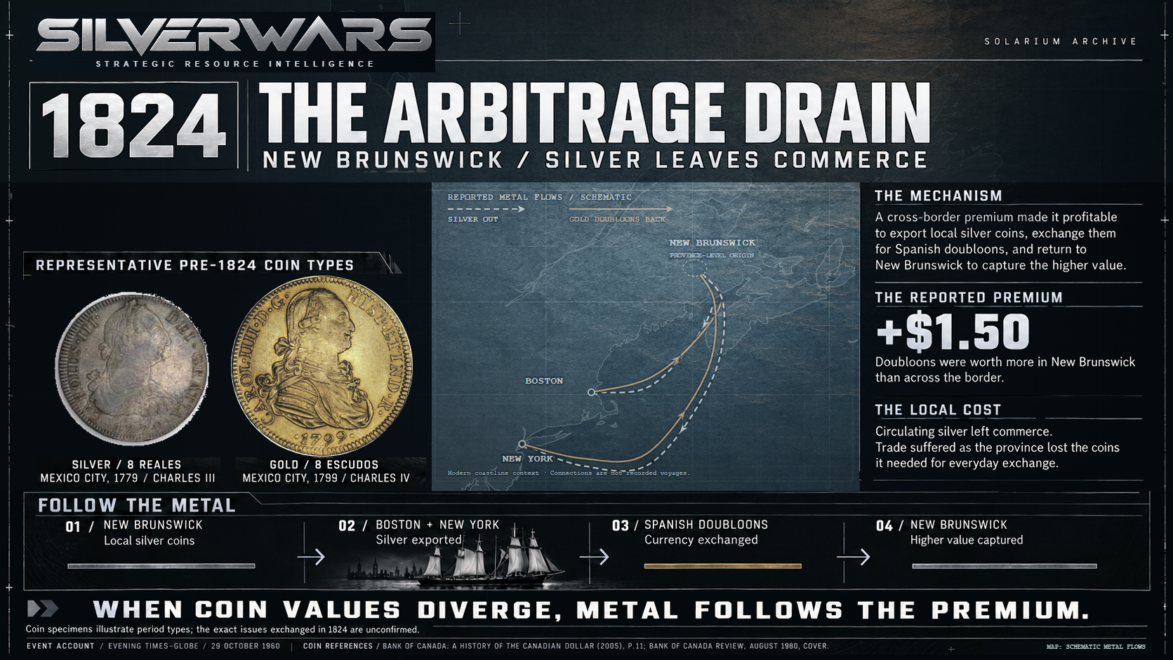 The Arbitrage Drain, 1824. A geographically based schematic shows silver sent from New Brunswick to Boston and New York, with gold doubloons returning. Preserved Bank of Canada coin photographs illustrate representative types.