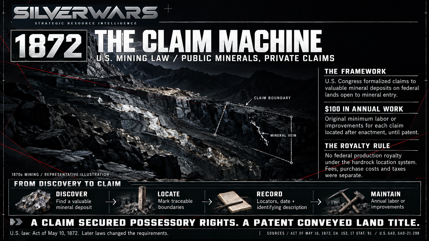 The Claim Machine SilverWars infographic about the U.S. Mining Law of 1872, with a representative mining illustration and the discovery, location, recording and annual work stages.