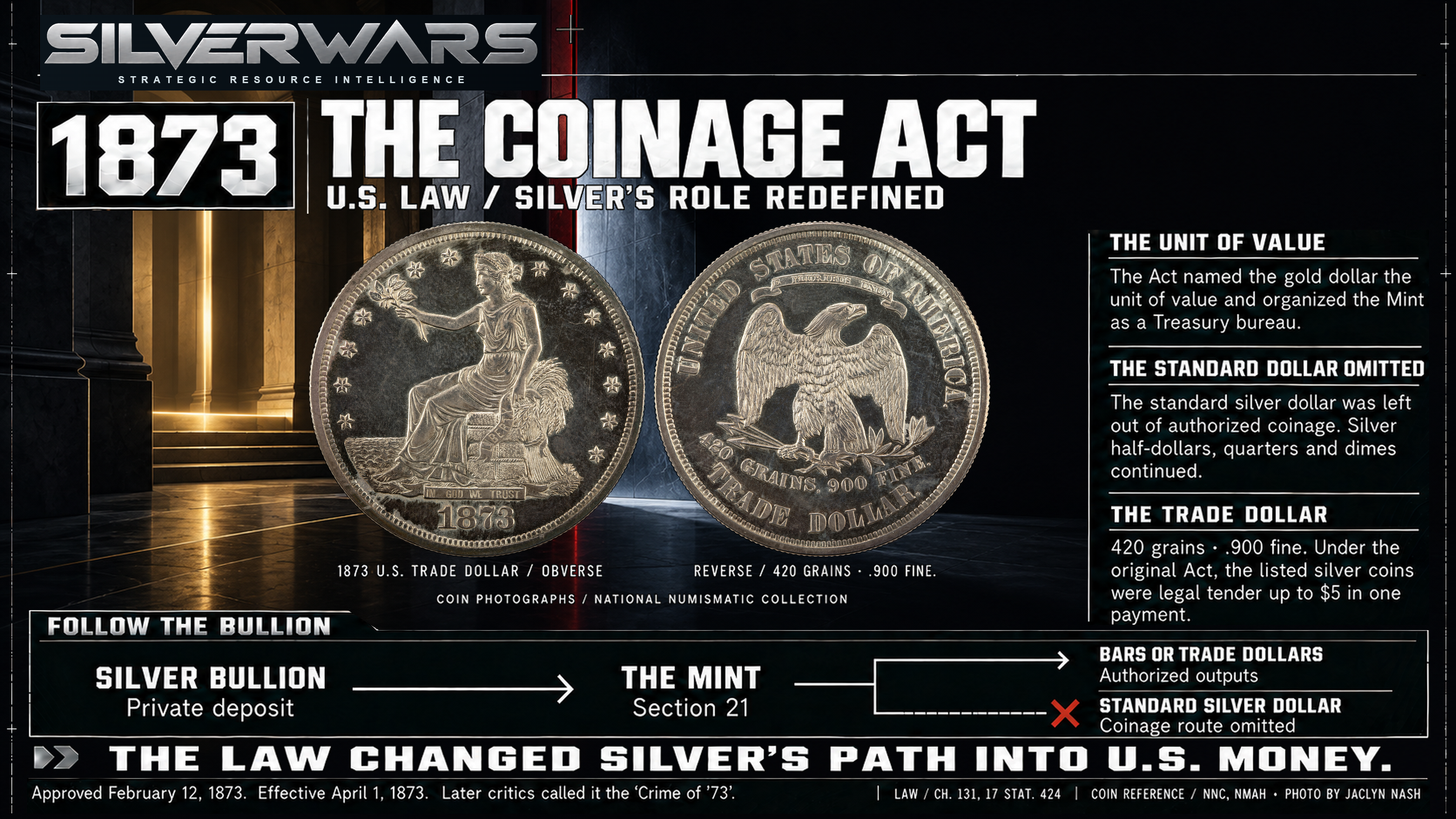 Coinage Act of 1873, with museum photographs of both sides of an 1873 trade dollar over an illustrative workshop.