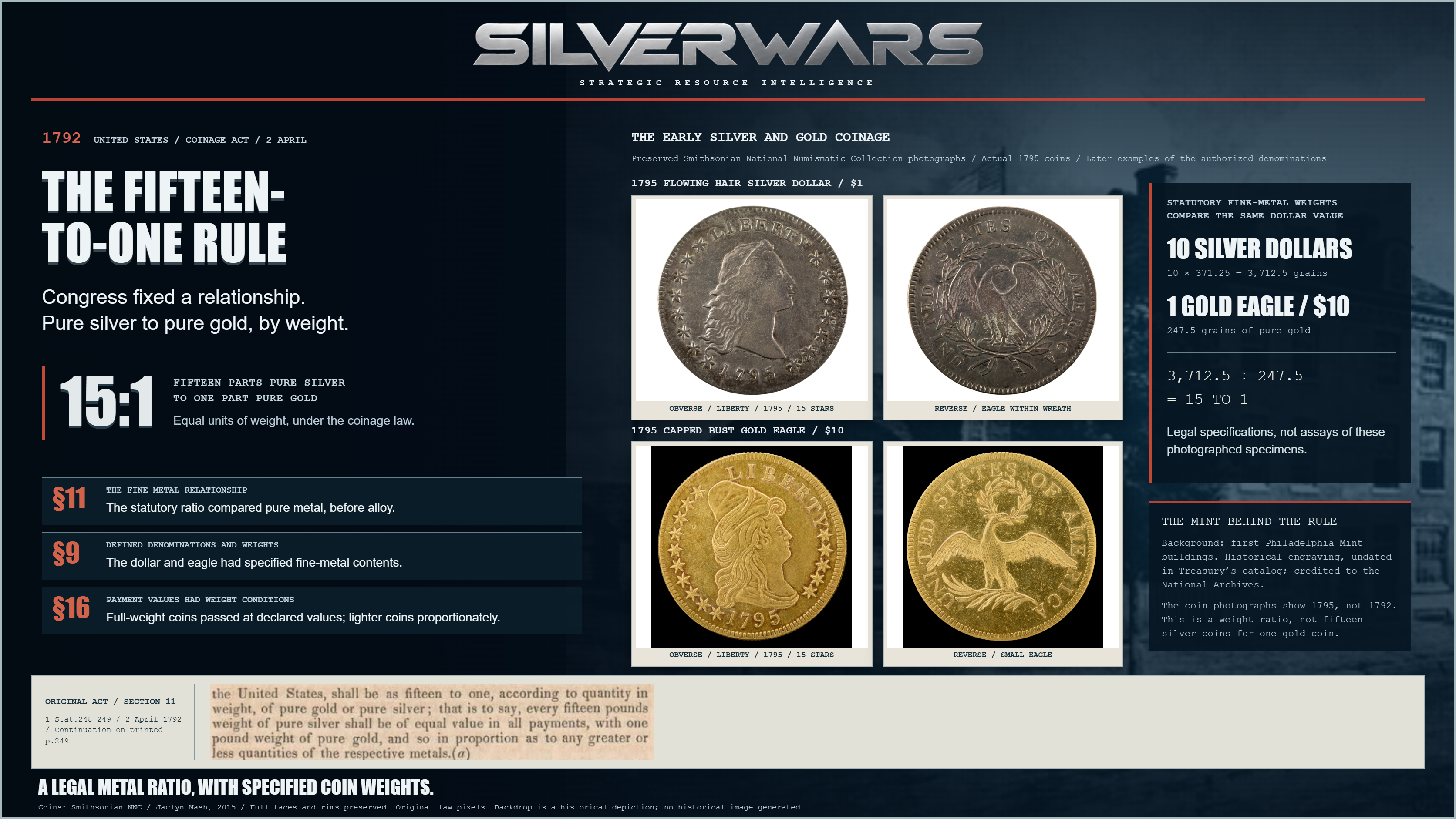 The Fifteen-to-One Rule, 1792. Preserved Smithsonian photographs show both sides of an actual 1795 Flowing Hair silver dollar and 1795 Capped Bust gold eagle, clearly dated as later examples. The original Section 11 continuation states fifteen-to-one by pure-metal weight. A historical engraving of the first Philadelphia Mint forms the background. Modern arithmetic compares statutory fine-metal weights, not assays of the photographed coins.