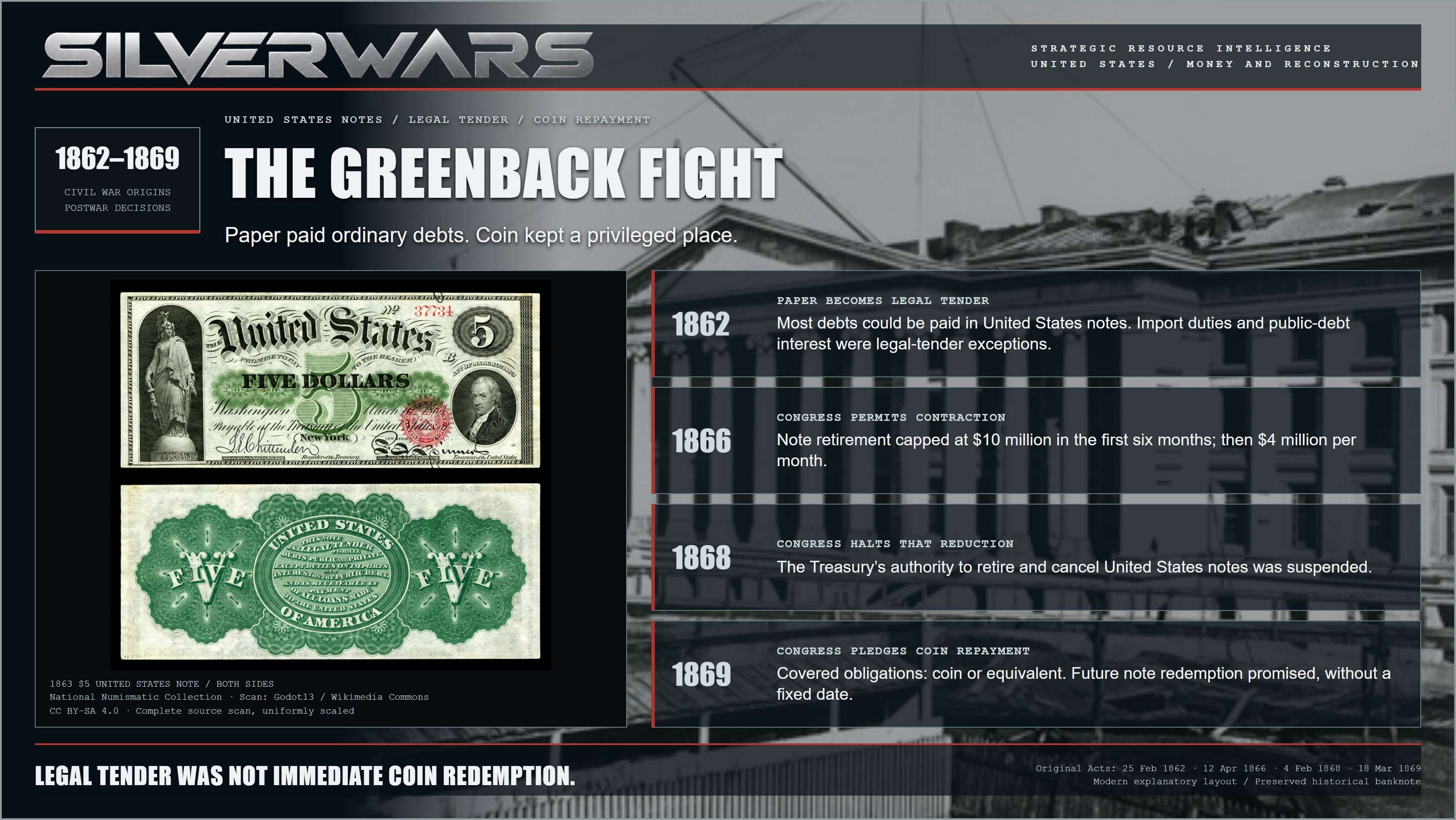 The Greenback Fight, 1862–1869. A preserved scan shows both sides of a Series 1863 five-dollar United States legal-tender note, alongside the 1862 exceptions and the 1866, 1868 and 1869 postwar decisions. Modern explanatory typography surrounds the complete, unredrawn banknote scan. The background preserves L. E. Walker’s 1863 photograph of the Treasury West Front under construction.