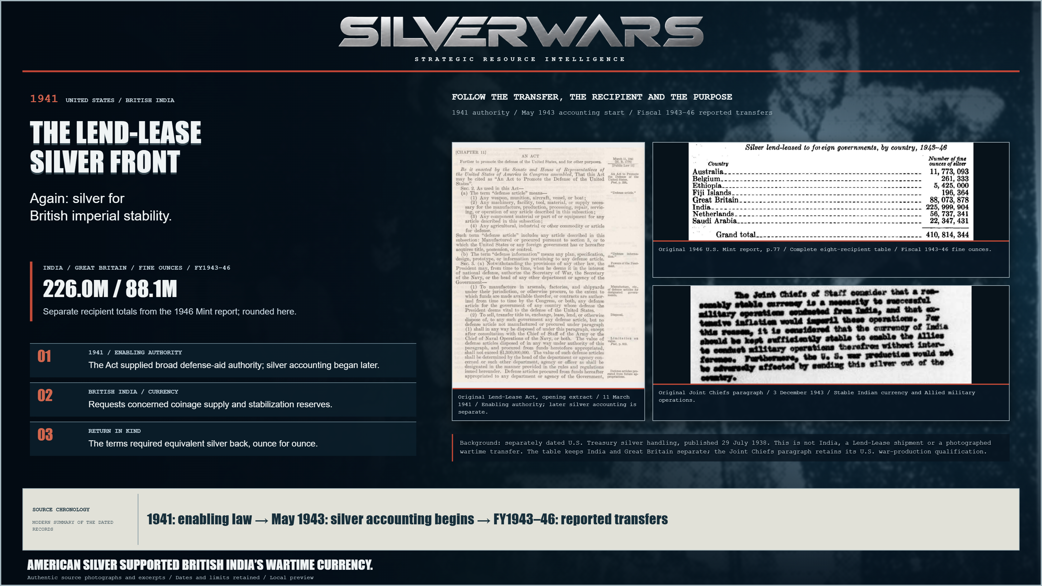 The Lend-Lease Silver Front. Original Lend-Lease Act, opening extract / 11 March 1941 / Enabling authority; later silver accounting is separate. Original 1946 U.S. Mint report, p.77 / Complete eight-recipient table / Fiscal 1943–46 fine ounces. Original Joint Chiefs paragraph / 3 December 1943 / Stable Indian currency and Allied military operations. Background: separately dated U.S. Treasury silver handling, published 29 July 1938. This is not India, a Lend-Lease shipment or a photographed wartime transfer. The table keeps India and Great Britain separate; the Joint Chiefs paragraph retains its U.S. war-production qualification.