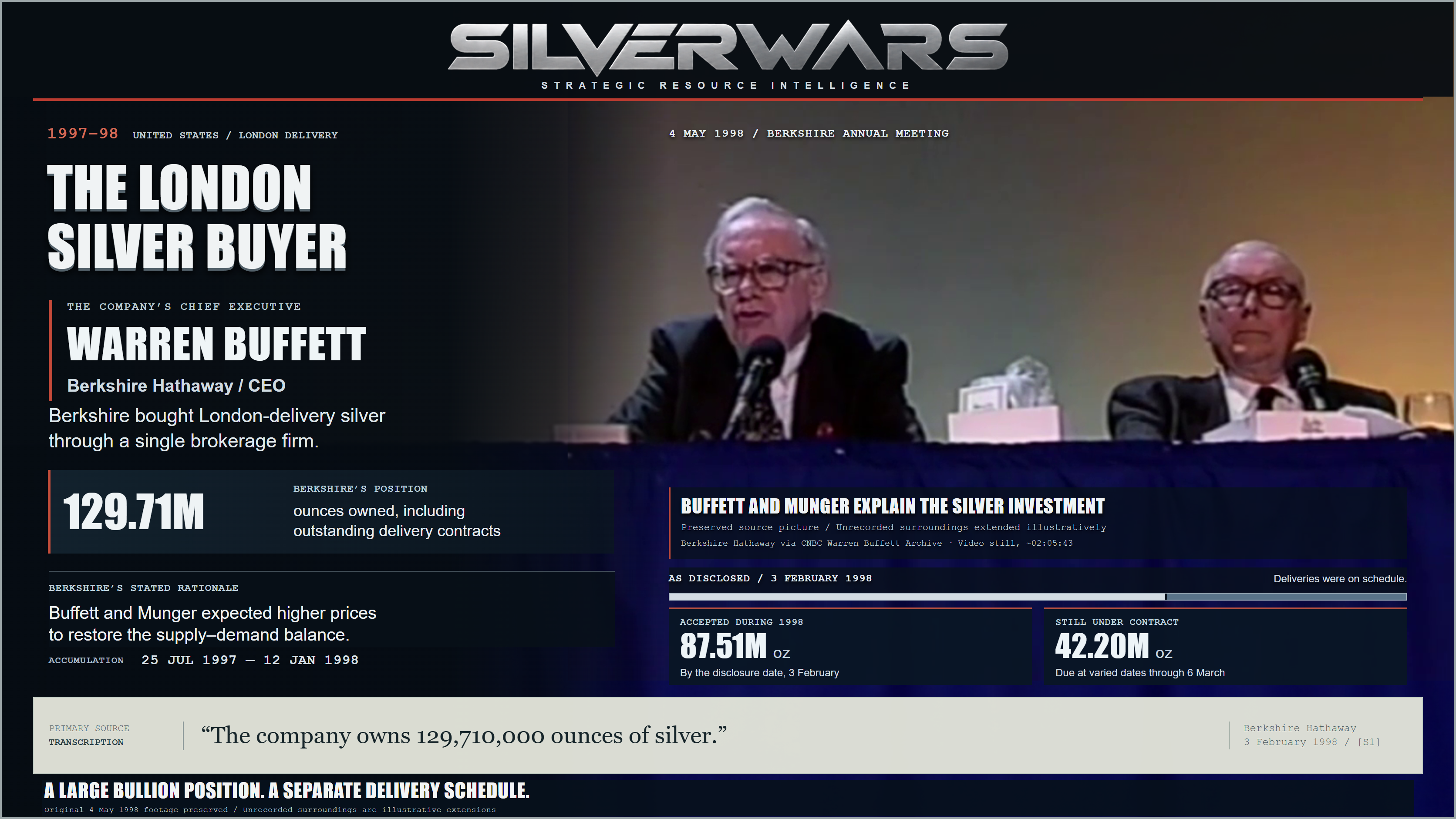 The London Silver Buyer, 1997–98. The preserved central historical video image shows Warren Buffett on the left and Charlie Munger on the right discussing Berkshire Hathaway’s silver investment on 4 May 1998. It forms the main scene at uniform scale, with illustrative peripheral extensions of the surroundings. The extended surroundings do not establish missing historical event details. Native figures distinguish Berkshire’s corporate ownership, deliveries and outstanding contracts.