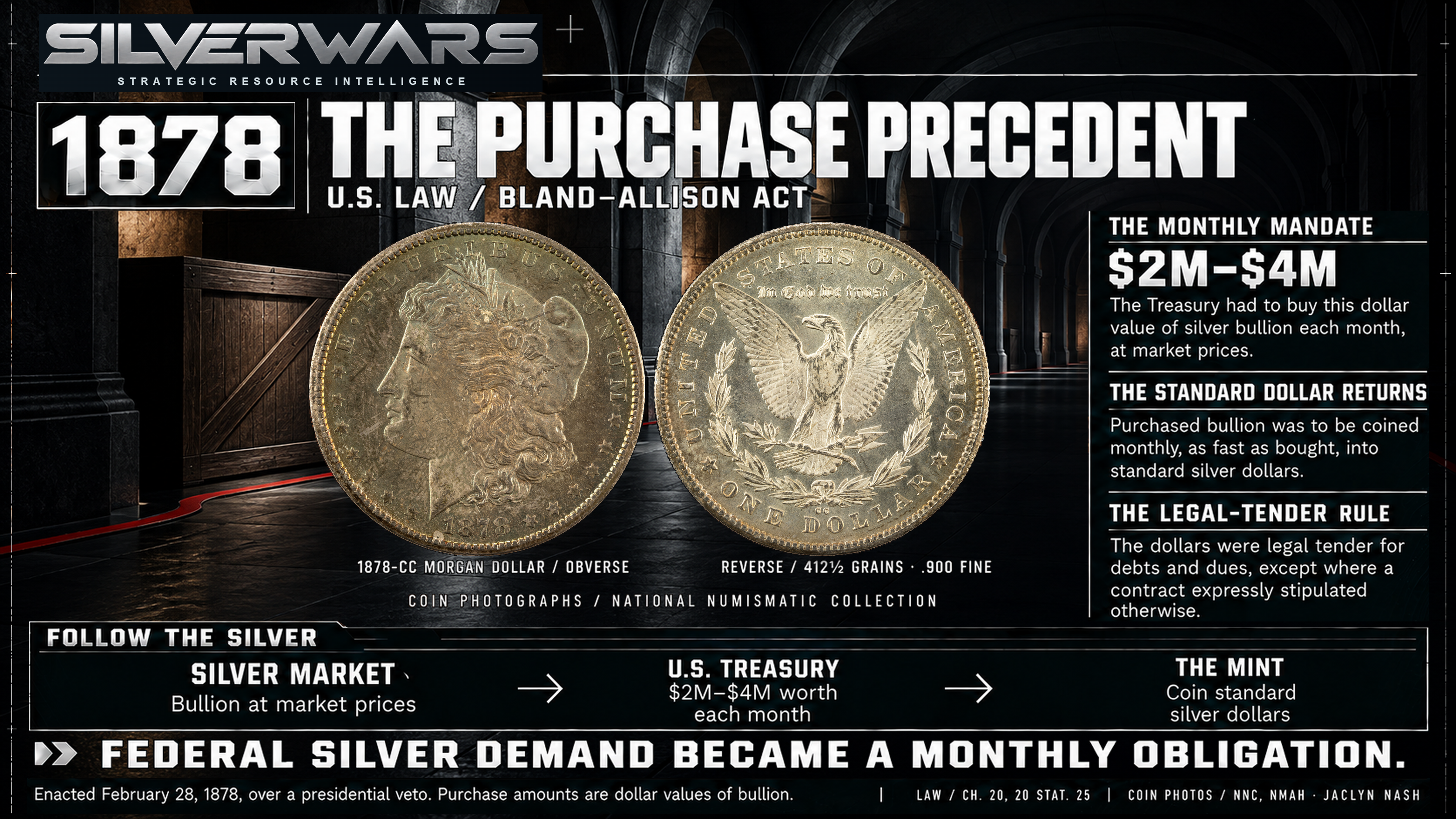 The Purchase Precedent SilverWars infographic about the 1878 U.S. Bland–Allison Act, with actual museum photographs of an 1878-CC Morgan dollar, obverse and reverse, over an illustrated period bullion room.
