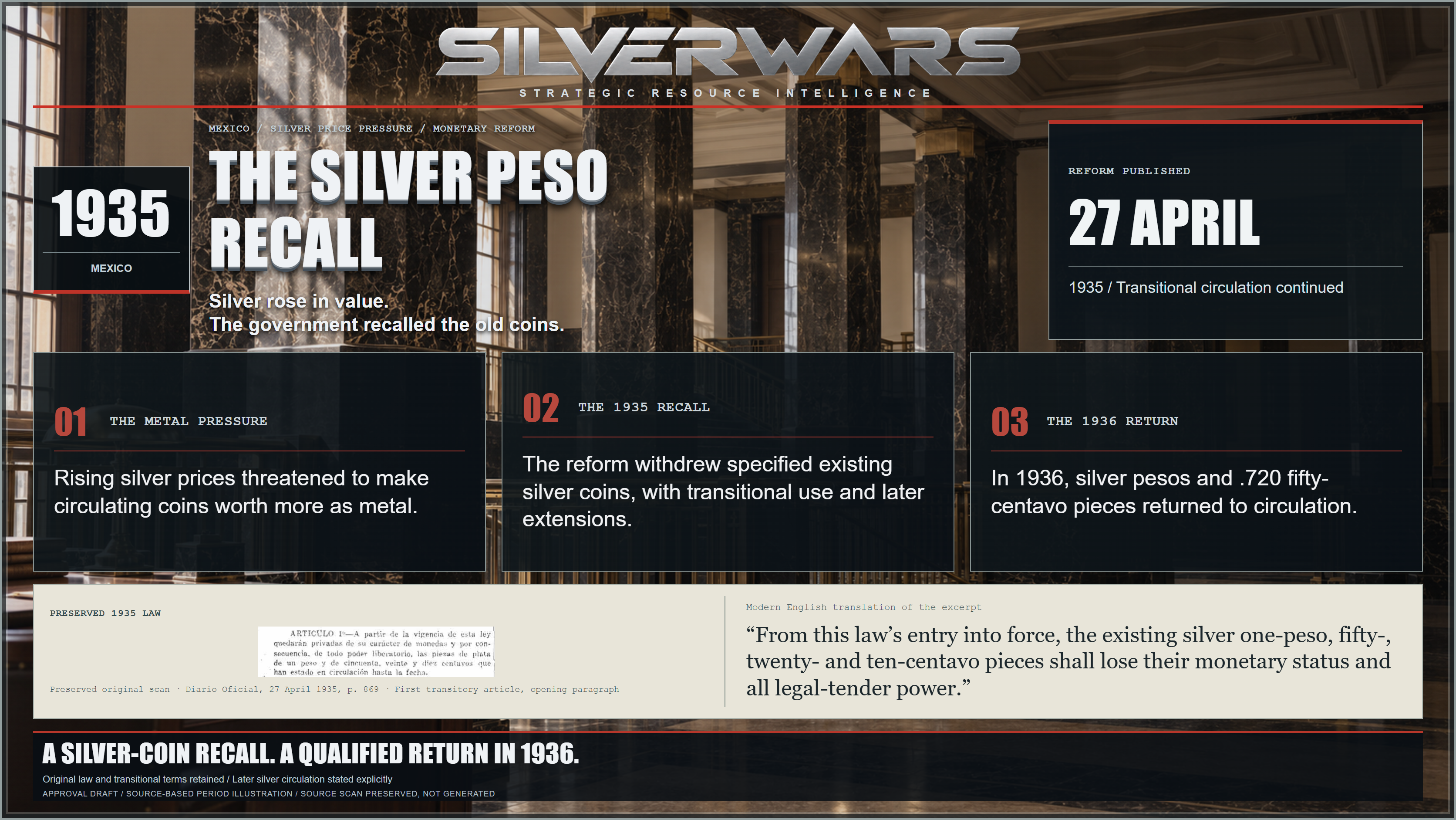 The Silver Peso Recall, 1935. Silver rose in value. The government recalled the old coins. Three verified historical notes and a preserved source facsimile appear over a source-based period illustration.