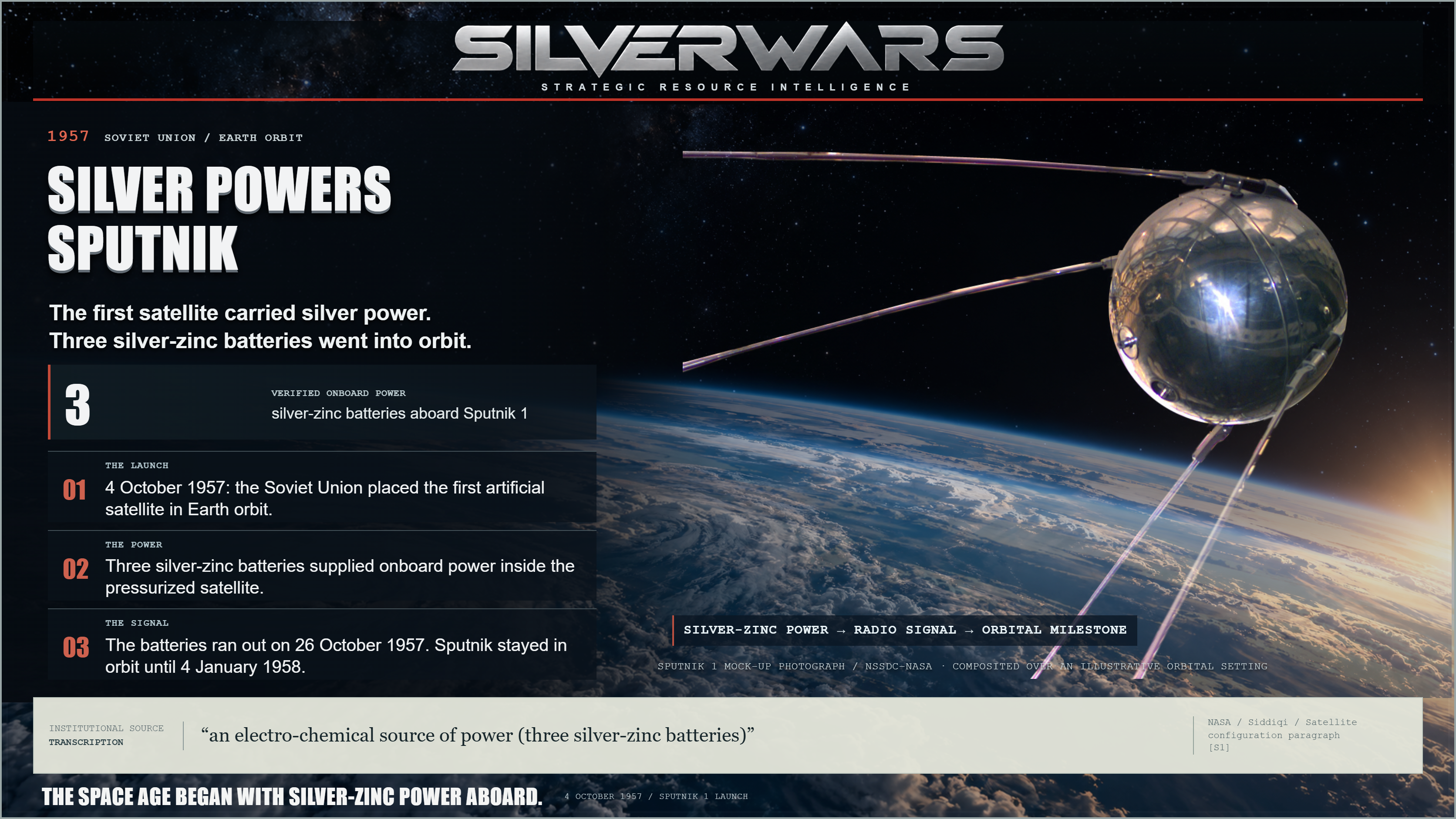 Silver Powers Sputnik, 1957. 4 October 1957: Sputnik 1 entered orbit carrying three silver-zinc batteries. The composition depicts the event’s mechanism, with preserved source photography where identified.