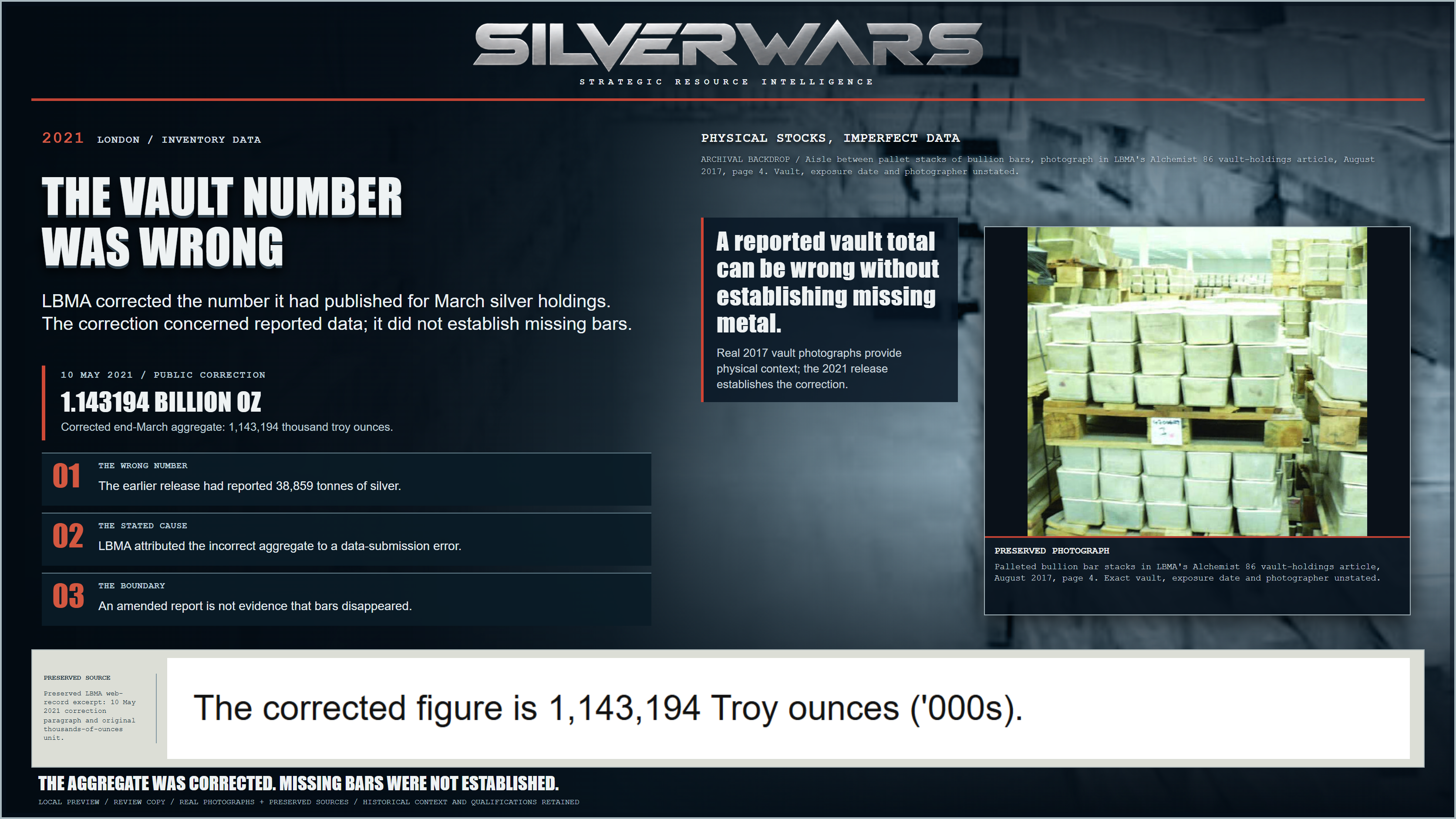 The Vault Number Was Wrong: two genuine bullion-vault photographs published in August 2017 and a preserved LBMA web-record excerpt correcting March 2021 silver holdings to 1,143,194 thousand troy ounces. The older photographs provide context and do not establish missing bars or the 2021 inventory.