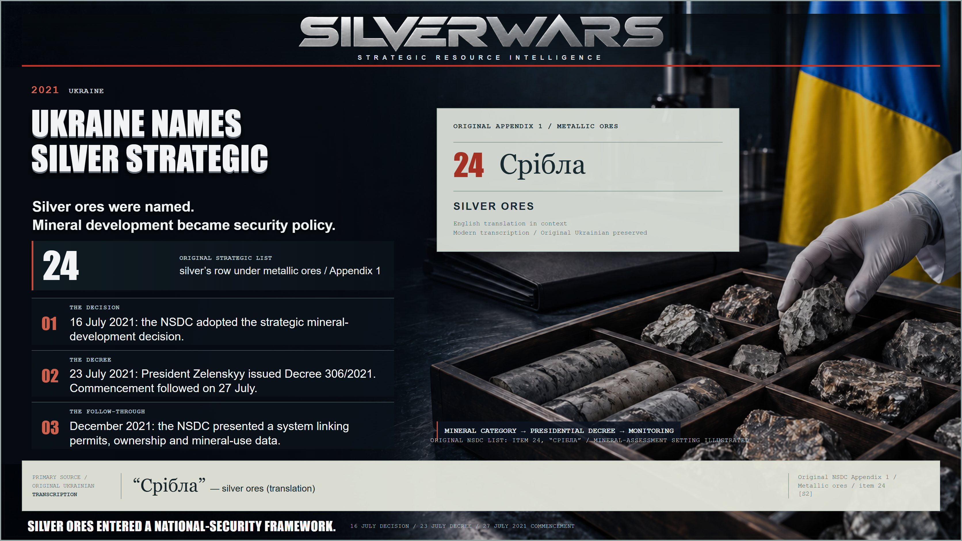 Ukraine Names Silver Strategic, 2021: the original strategic-mineral appendix identifies silver ores at item 24, within a policy chain from the NSDC decision to presidential implementation and mineral-use monitoring. The mineral-policy setting is illustrative.