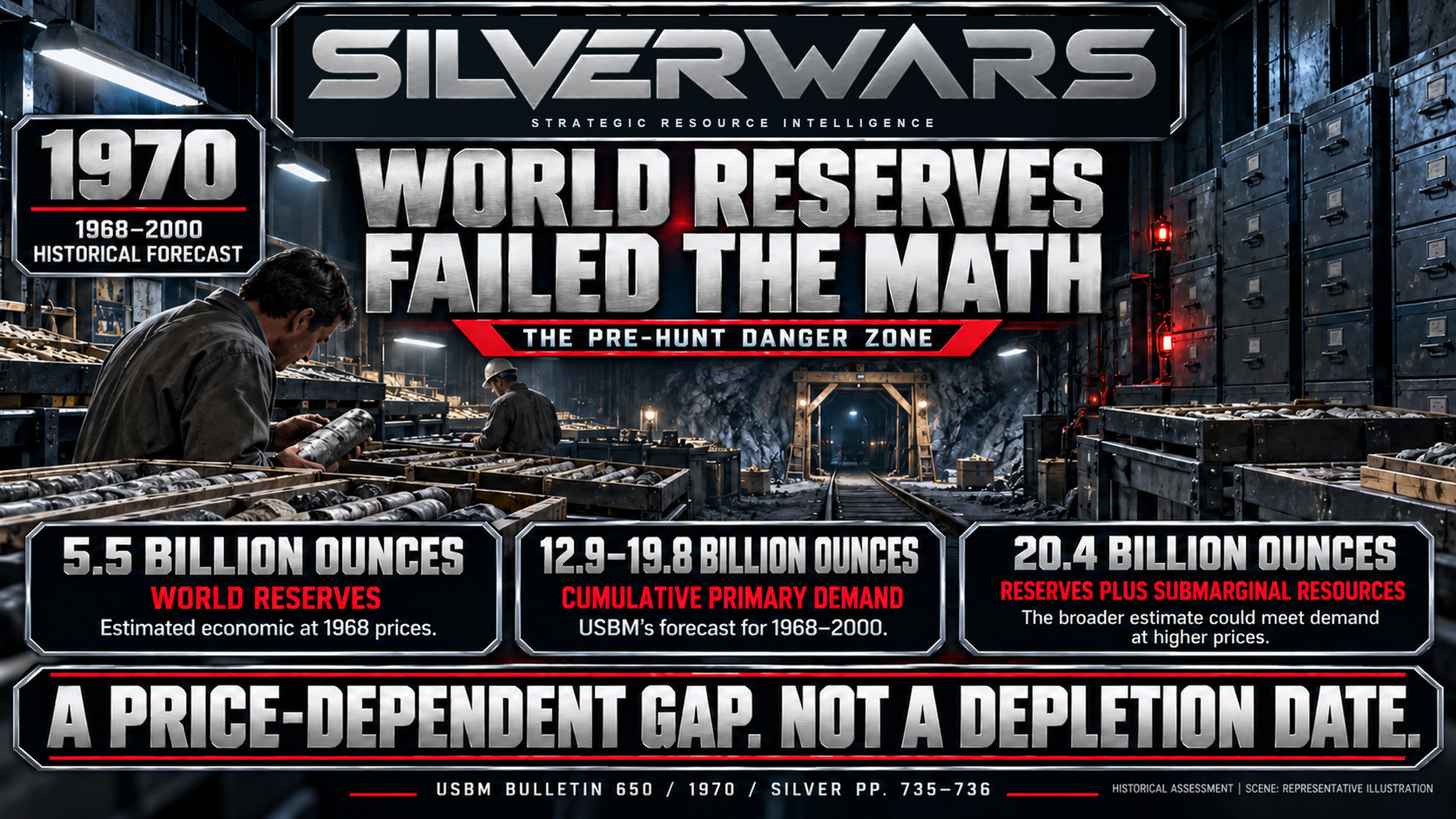 World Reserves Failed the Math plate preserving the 5.5-billion-ounce reserve estimate, 12.9–19.8-billion-ounce cumulative primary-demand forecast and broader 20.4-billion-ounce resource estimate.