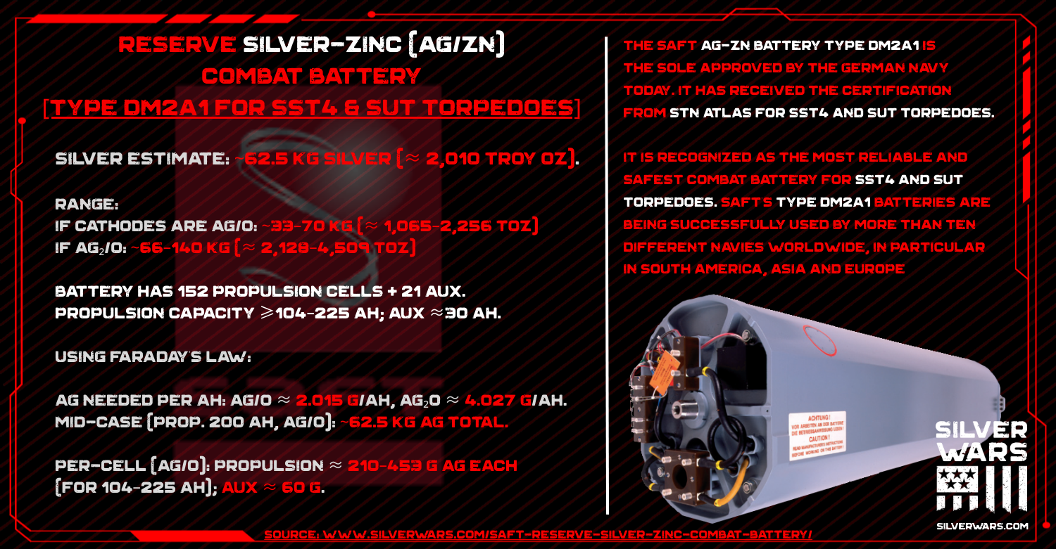 SAFT Reserve Silver-Zinc Combat Battery - [Type DM2A1 for SST4 & SUT torpedoes]